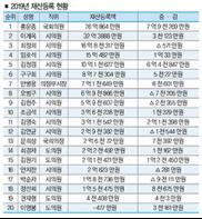의정부시 현직정치인 재산등록 내역 기사 이미지